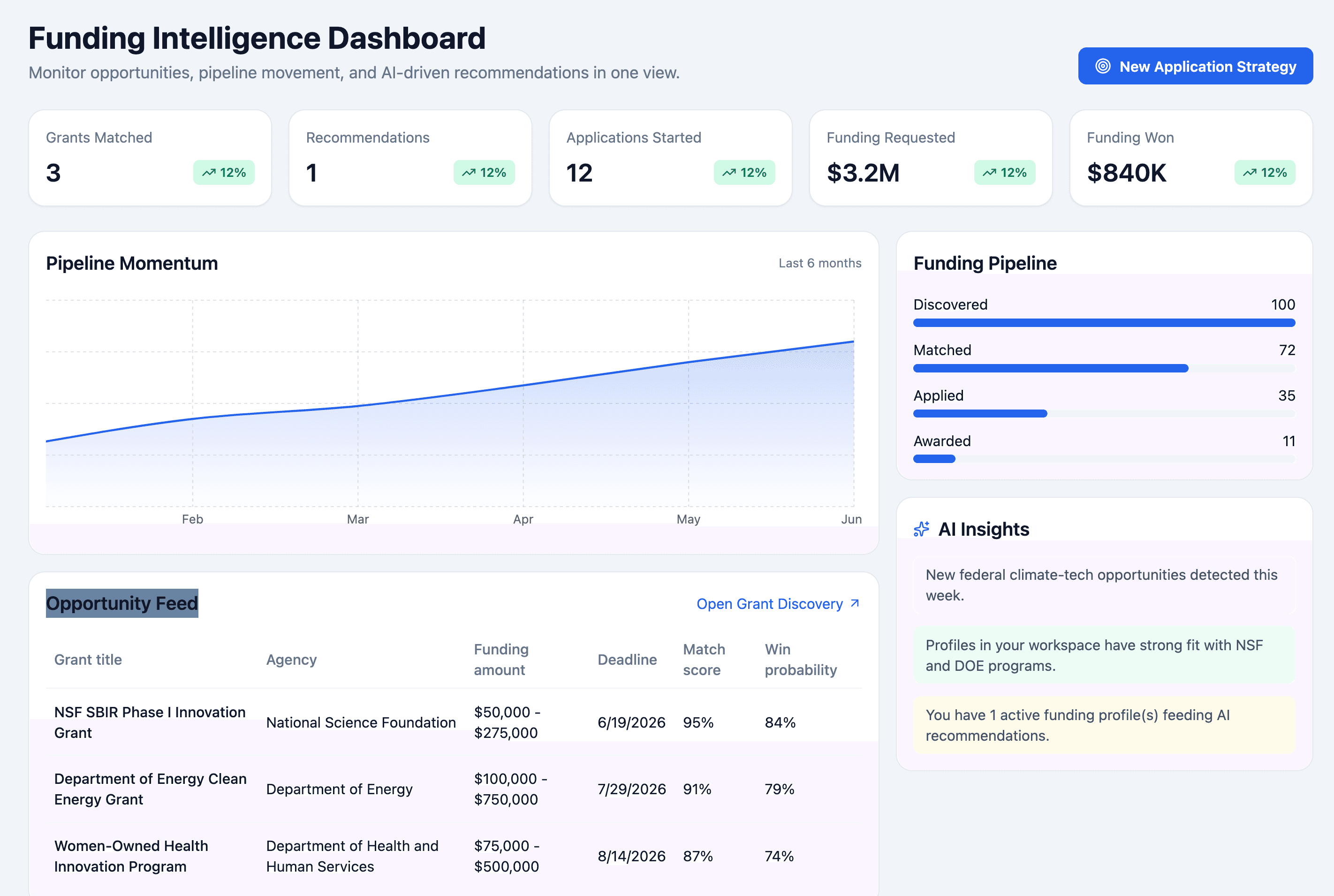 AI Grant Hub Dashboard